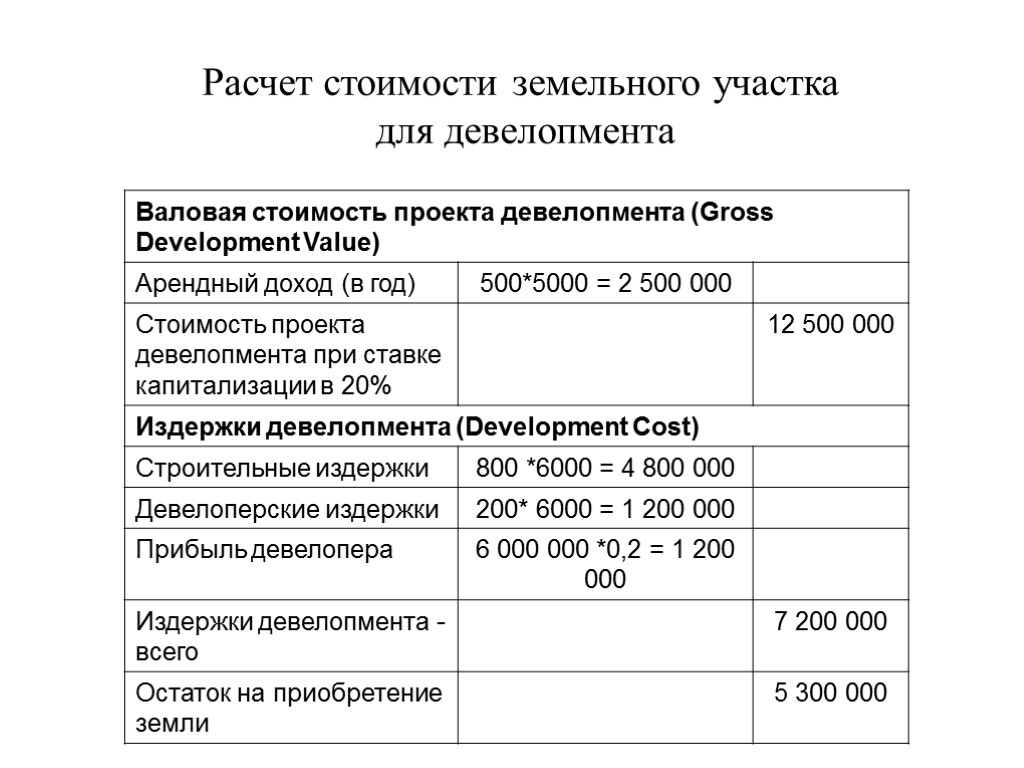 Расчет стоимости земельного участка для девелопмента